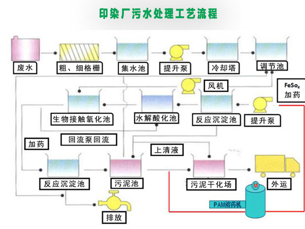 印染廢水處理